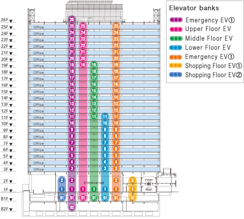 Elevator banks